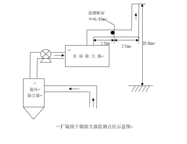 2016年自行監測方案